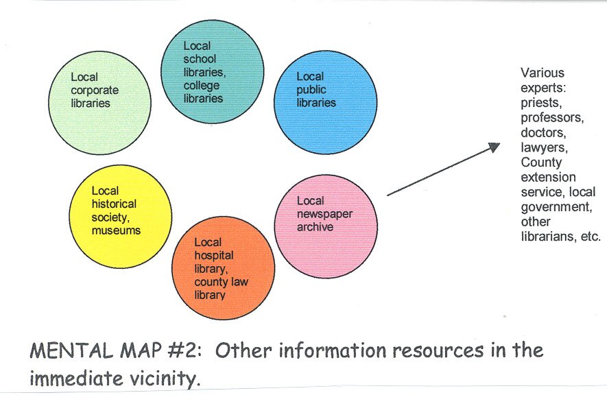 mental map of information resources in your immediate community